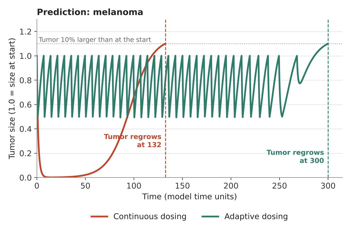Model prediction for melanoma under continuous and adaptive dosing