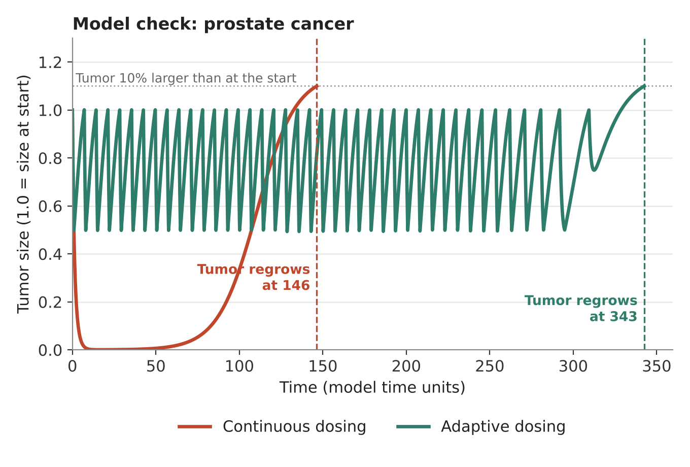 Model tumor size over time for continuous versus adaptive dosing, tuned to the prostate trial