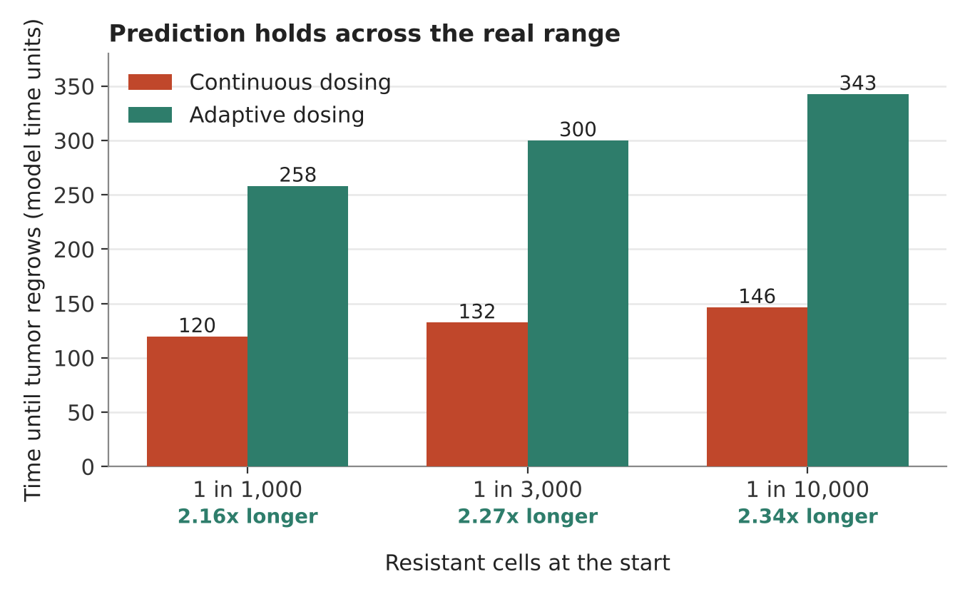 Time to regrowth at three starting resistance levels