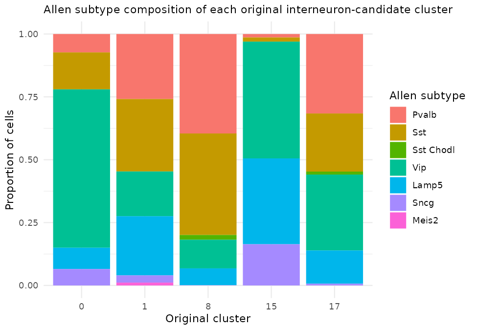 Allen subtype composition of each original cluster