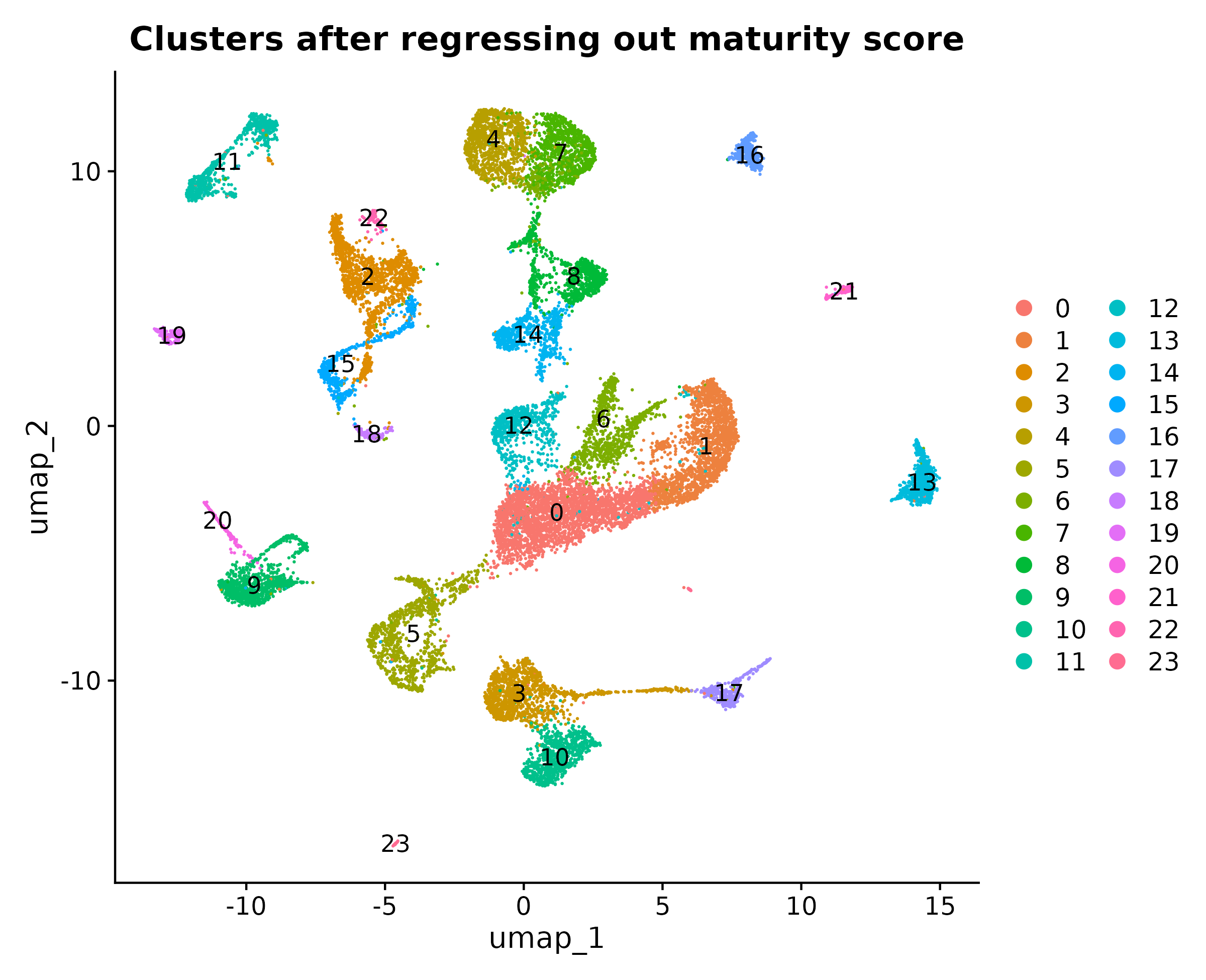 Clusters after removing the maturity signal