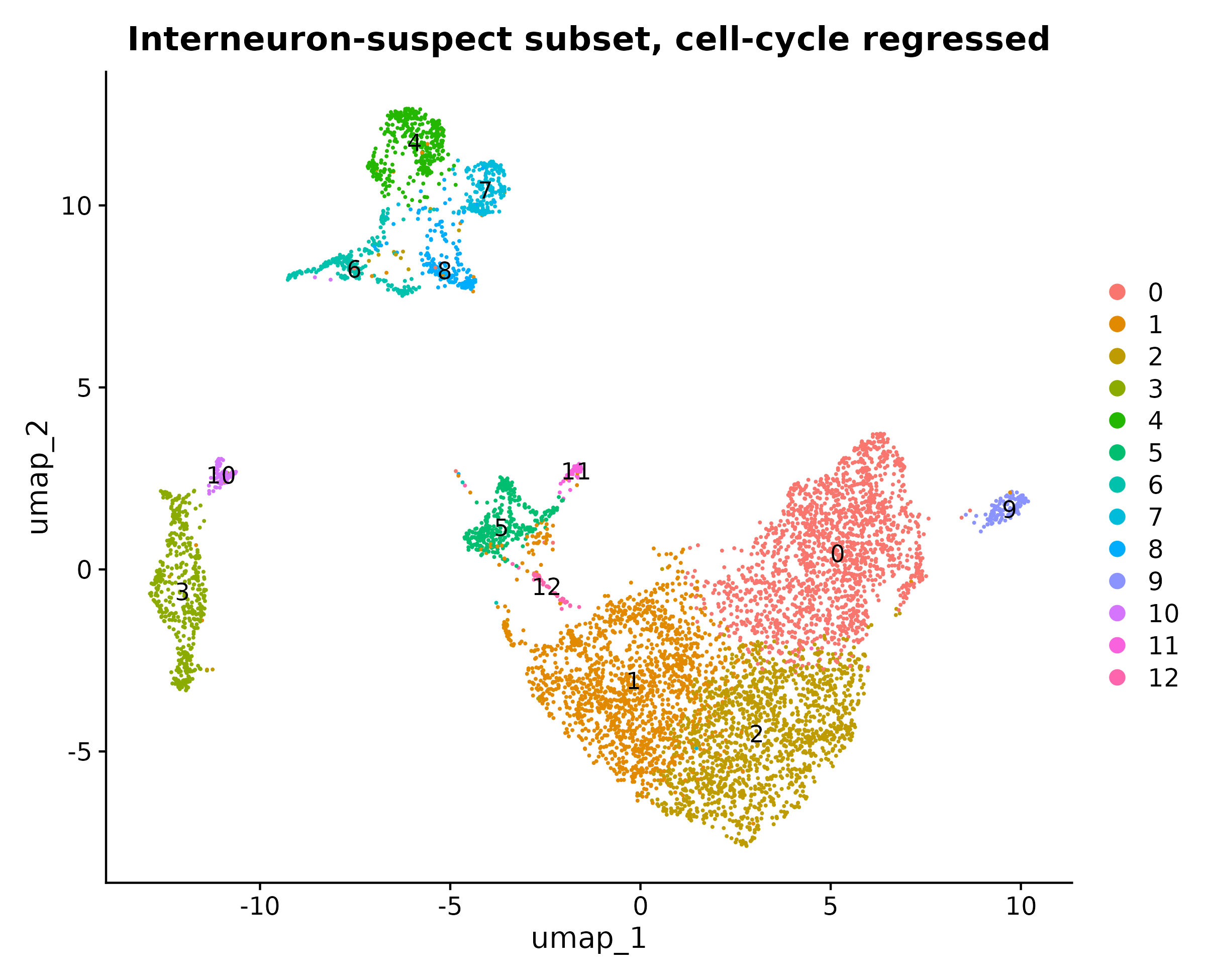 Interneuron-candidate cells re-clustered into 13 subclusters